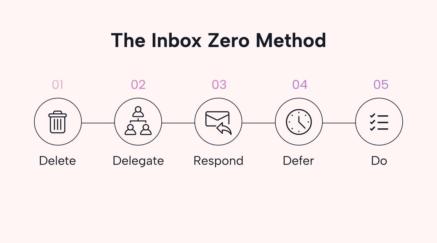 Inbox Zero ধারণাটি তুলে ধরা গ্রাফিক, যেখানে হয়তো একটি পরিচ্ছন্ন ইনবক্স বা গোছানো ডেস্ক দেখানো হয়েছে